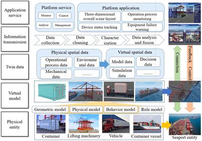 Digital twin-driven safety management and decision support approach for port operations and logistics